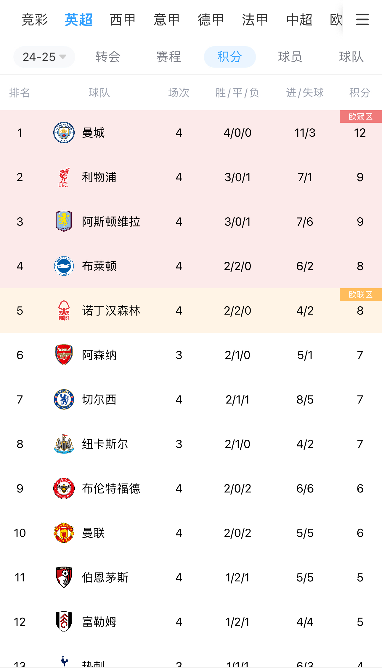 曼城客场大胜，继续领先英超积分榜