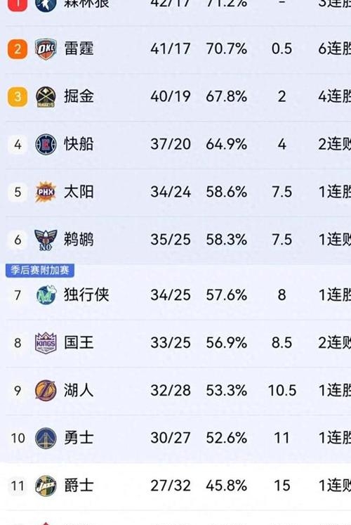 包含热火客场击败雷霆，保持东部前四的词条