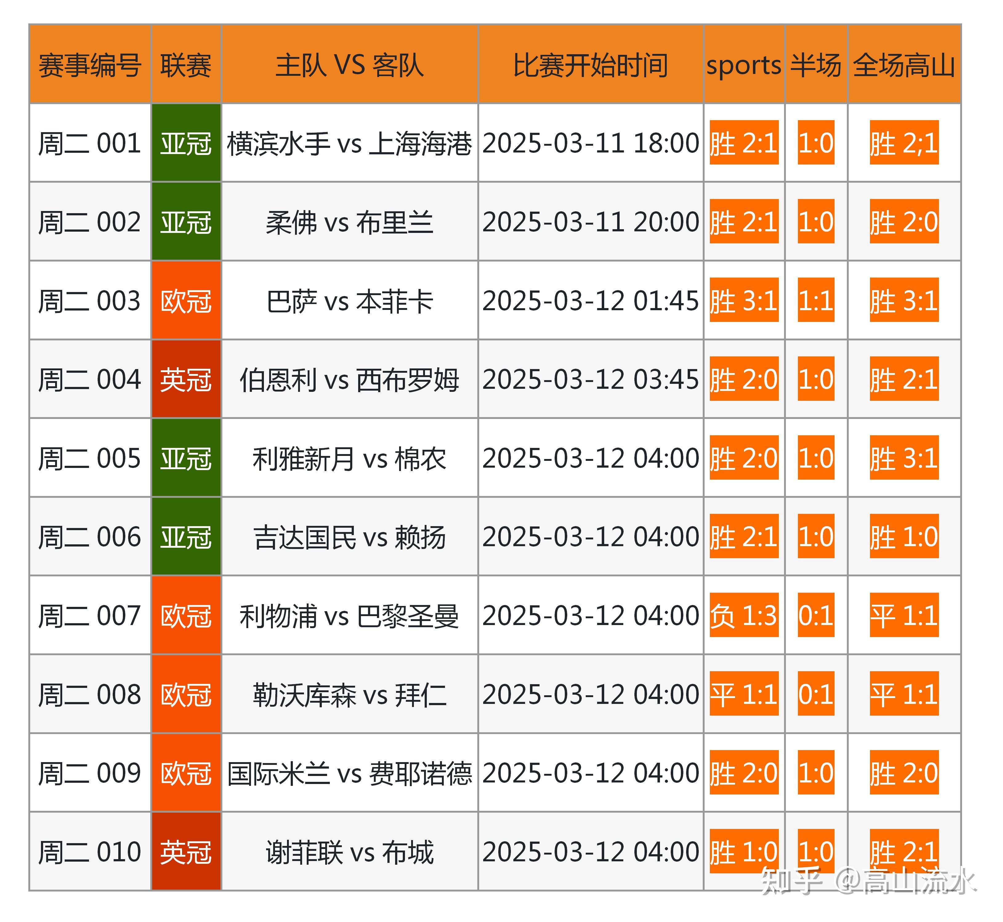 关于专家预测世界杯胜率超六成，结果成焦点的信息